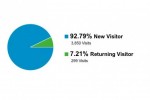 Percentage terugkerende bezoekers